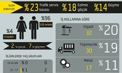 Ocak ayında en az 161 işçi hayatını kaybetti