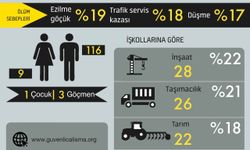 İSİG: Şubat ayında en az 125 işçi hayatını kaybetti