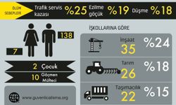 İSİG: Nisan ayında en az 145 işçi yaşamını yitirdi