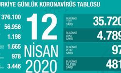 Türkiye'nin güncel koronavirüs tablosu: Son 24 saatte 4.789 vaka, 97 ölüm