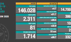 Türkiye'de son 24 saatte koronavirüs nedeniyle 81 kişi yaşamını yitirdi, 2 bin 311 yeni hasta tespit edildi