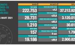 Türkiye’de koronavirüs nedeniyle son 24 saatte 157 kişi hayatını kaybetti, tespit edilen vaka sayısı 28 bini geçti