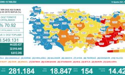 Türkiye’de koronavirüs nedeniyle son 24 saatte 154 kişi hayatını kaybetti, tespit edilen vaka sayısı 18 bin 847 oldu