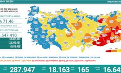 Türkiye’de koronavirüs nedeniyle son 24 saatte 165 kişi hayatını kaybetti, tespit edilen vaka sayısı 18 bin 163 oldu