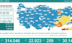 Türkiye’de koronavirüs nedeniyle son 24 saatte 259 kişi hayatını kaybetti, tespit edilen vaka sayısı 22 bin 923 oldu