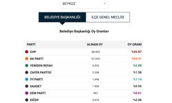 AK Parti itiraz etmişti: Beykoz'da tüm oyların yeniden sayımına karar verildi