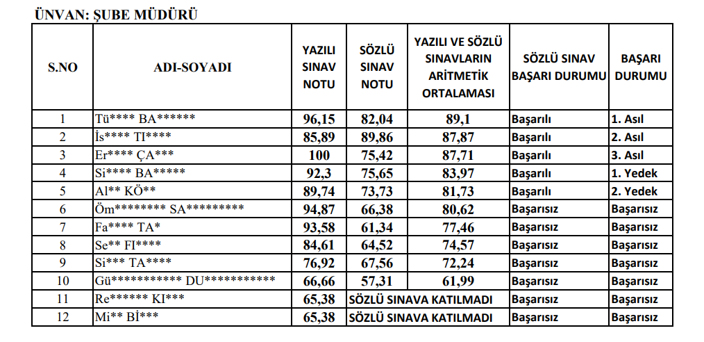 Trakya Sube Muduru