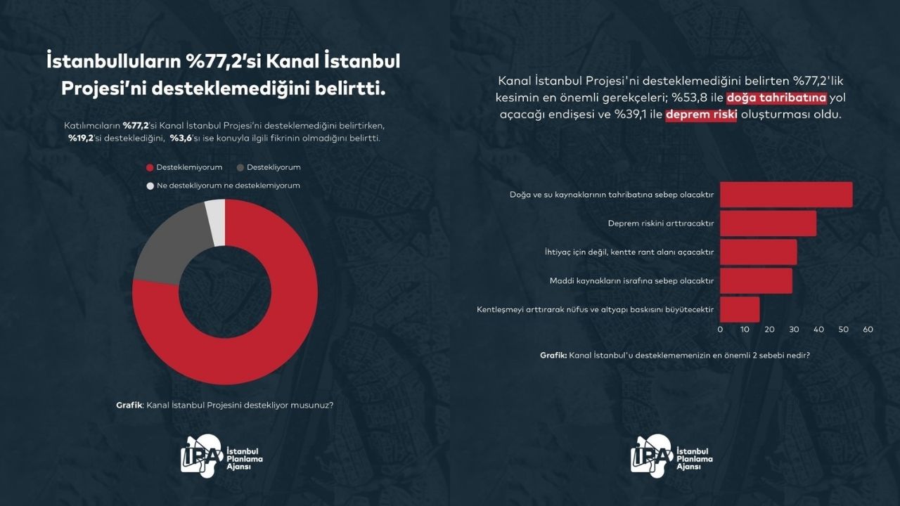 Ipa Kanal Istanbul Projesi Veriler